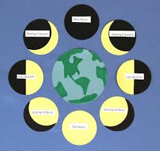 Phases Of The Moon In Order For Kids Chart Happiness Is Moon Phase Chart Moon Phases Moon Projects