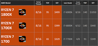 Rumored first seen on june, 2017. Amd Ryzen 7 1800x Review Features Ryzen
