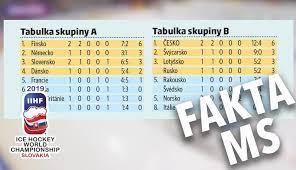 Května 2009 bylo rozhodnuto o rozdělení pořadatelství mezi tyto dvě země.šampionát vyhráli domácí švédové a stali se tak po dlouhé době šampiony na domácím. Fakta Ms Jagr Videl Ceskou Smrst Rozjety Kakko Sejmul Slovaky Tv Isport Cz