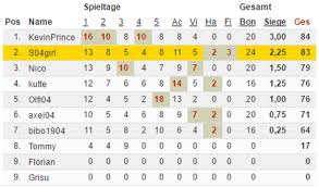 Tools for tipping on kicktipp.de with r. News News News News News News News News Schalker Freunde Groenegau777s Webseite