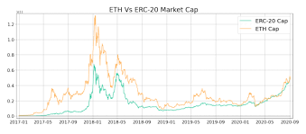 The current coinmarketcap ranking is #2, with a live market cap of $252,582,635,886 usd. Flippening Alert Why Ethereum S Market Cap Could Be Taken Over By Erc 20 S Headlines News Coinmarketcap
