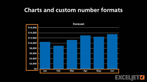 Charts And Custom Number Formats