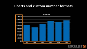 charts and custom number formats