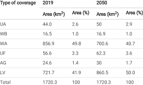 Comparison of coverage types in 2019 and 2050.