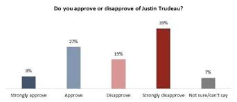 justin trudeaus approval rating at lowest point since 2015