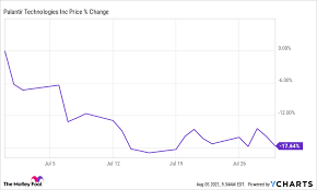 (pltr) stock quote, history, news and other vital information to help you with your stock trading and investing. Here S Why Palantir Technologies Stock Sank 17 6 Last Month The Motley Fool