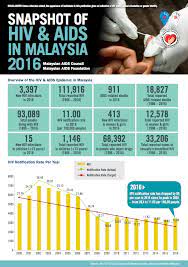 Statistik dari pegawai penguatkuasa agama seluruh malaysia, menunjukkan gaya hidup. Hiv Statistics Malaysian Aids Council