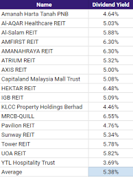 One of the lowest gearing reit on bursa malaysia, allowing further acquisition without the need to get money from shareholders a.k.a rights issue. Sunway Reit Share Price Dividend