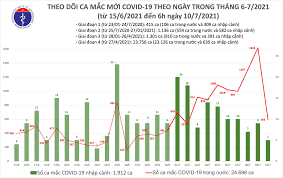 Jun 13, 2021 · nguyễn thanh tuân. Báº£n Tin Dá»‹ch Sang 10 7 Them 598 Ca Máº¯c Covid 19 Cáº£ NÆ°á»›c Ä'a Co 26 608 Bá»‡nh Nhan Tin Lien Quan Cá»•ng Thong Tin Bá»™ Y Táº¿