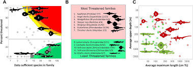 And chopra made a valid point about the gender double standard when it comes to men dating younger partners. Extinction Risk And Conservation Of The World S Sharks And Rays Elife