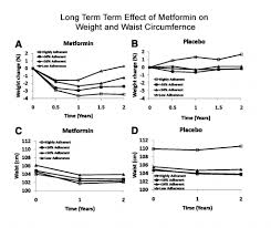How to lose weight with metformin. Metformin Safe Effective For Weight Loss Dr Richard Lipman M D