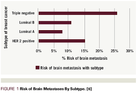 Having cancer cells in the lymph nodes under your arm is associated with an increased risk of the cancer spreading. Targeting The Sanctuary Site Options When Breast Cancer Metastasizes To The Brain