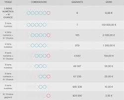Tous les détails sur notre blog. Super Loto V13 Quels Sont Les Gains Intermediaires En Jeu