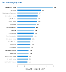 Machine Learning Engineer Salary Guide Springboard Blog