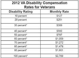 Va Benefits Compensation Chart Disabled Veterans Benefits