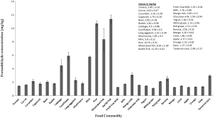 Formaldehyde in water may be broken down by bacteria or other formaldehyde has not been detected in soils, likely due to its high removal rate when released to soils. Determination Of Formaldehyde In Food And Feed By An In House Validated Hplc Method Sciencedirect