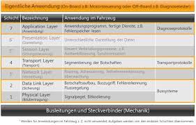 iso osi schichtenmodell emotive