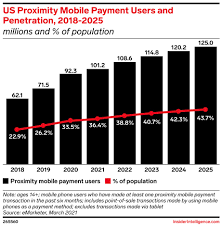 Proximity Mobile Payment Usage Continues To Grow Post Pandemic