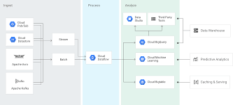 Diagram Dataflow With Google Cloud Platform Cloud Platform Clouds Predictive Analytics