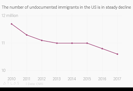 How Many Undocumented Immigrants Cross The Border With