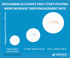 It is more important than ever to increase engagement on instagram in 2020. How Often Should I Post To Instagram Our Study Says Every Day