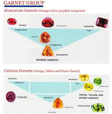 Garnets Color Group Chart Navneet Gems Wholesale Gemstones