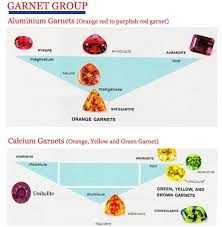 garnets color group chart navneet gems wholesale gemstones