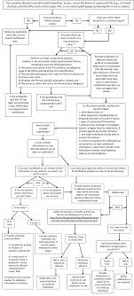 Decision Tree Breach Notification