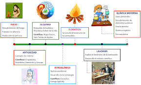 Linea De Tiempo De Historia De La Quimica Historia De La Quimica Linea Del Tiempo Historia Quimica