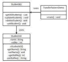 Replacing a bathtub tutorialspoint java. Design Pattern Transfer Object Pattern Tutorialspoint