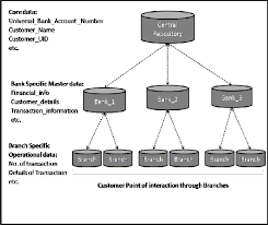 Learn how to bank online. Three Tier Layered Architecture Of Bank Account Number Portability System Download Scientific Diagram