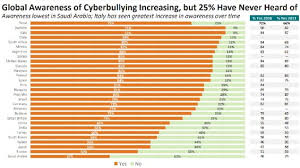 Our final project documentary about cyberbully in malaysia thanks to wong karyee, kamala, jeehoe, ong and huxin. Cyberbullying Perceptions World Wide Rci English