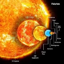 Uy scuti is the biggest known star in the universe. How Big Is Uy Scuti Compared To The Sun Quora