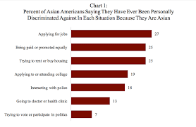 Poll Finds That At Least One Quarter Of Asian Americans