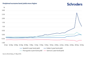 May Market Developments In Charts Schroders Global Schroders