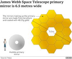 Maybe you would like to learn more about one of these? James Webb Space Telescope S Golden Mirror In Final Test Bbc News