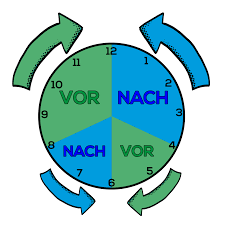 Después de haber estudiado este capítulo antes de explicarte cómo puedes saber la hora en alemán, ¡te mostraré algunas expresiones. La Hora En Aleman La Manera Facil De Aprender 123deutsch