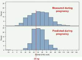 Vitamin d deficiency may be a risk factor for recurrent pregnancy losses by increasing cellular immunity and autoimmunity. Predicted Vitamin D Levels During Pregnancy Were Sort Of Similar To Those Measured Jan 2013 Vitamindwiki
