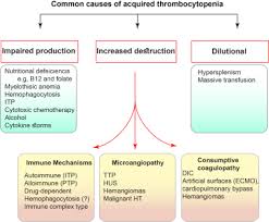 Image result for Platelet Function Closure Time