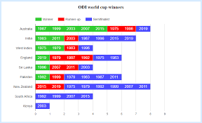 Cricket World Cup Winners Statisticstimes Com