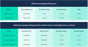 According to the hamptons international housing market report, house prices are predicted to rise by an overall 2 per cent by the end of 2020. Why Are House Prices Going Up Right Now Property Blog