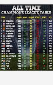 Lost round of 32 to alcoyano. All Time Champions League Table Real Fans Real Madrid F C Facebook