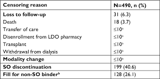 The timezone of 128.199.182.1 is asia/singapore. Full Text Phosphate Binder Pill Burden Adherence And Serum Phosphorus Control Ijnrd