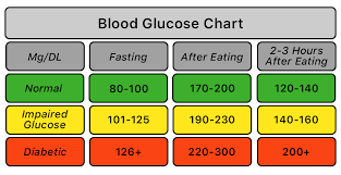 Blood Sugar Chart What Is Normal Blood Glucose Lark Health