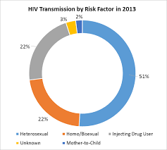 She has a travel history to japan and indonesia. File Hiv Transmission By Risk Factor Malaysia In 2013 Png Wikipedia