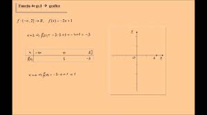 Exercitii Rezolvate Graficul Functiei De Gradul I Youtube