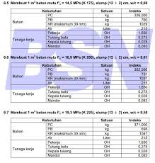 1 januari 2013 ( sedang dalam proses pengumpulan data ). Apakah Campuran Adukan Beton Anda Sudah Benar Dwi Kusuma