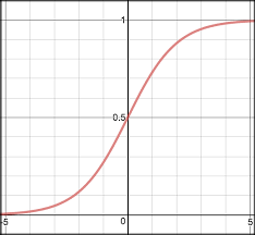 Logistic Regression Ml Glossary Documentation
