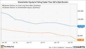 How Risky Is General Electric Stock The Motley Fool