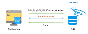 More definitions, origin and scrabble points Procedures In Sql Sql Stored Procedures Edureka